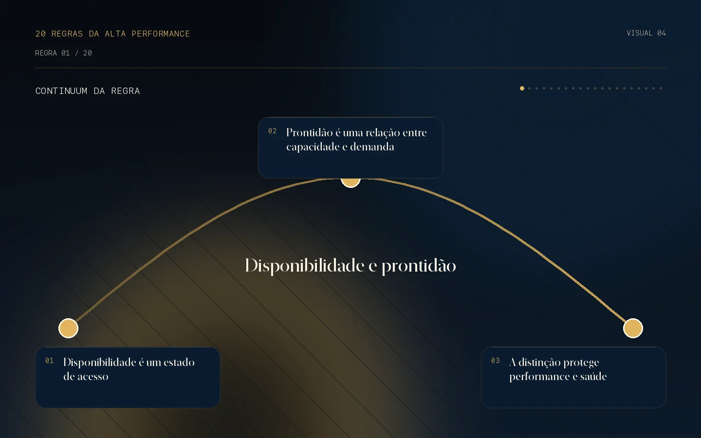 Continuum visual da Regra 01: Disponibilidade e prontidão.