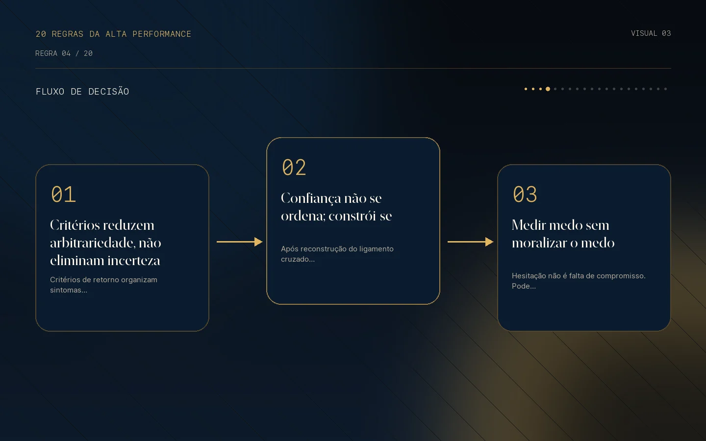 Fluxo de decisão para a Regra 04: O retorno exige critérios e prontidão mental.