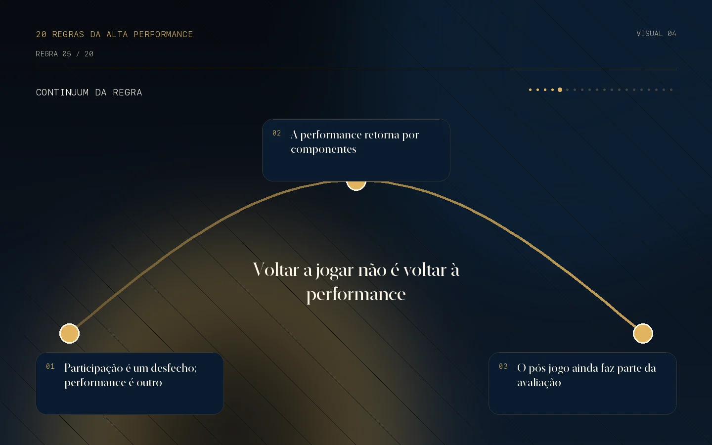 Continuum visual da Regra 05: Voltar a jogar não é voltar à performance.