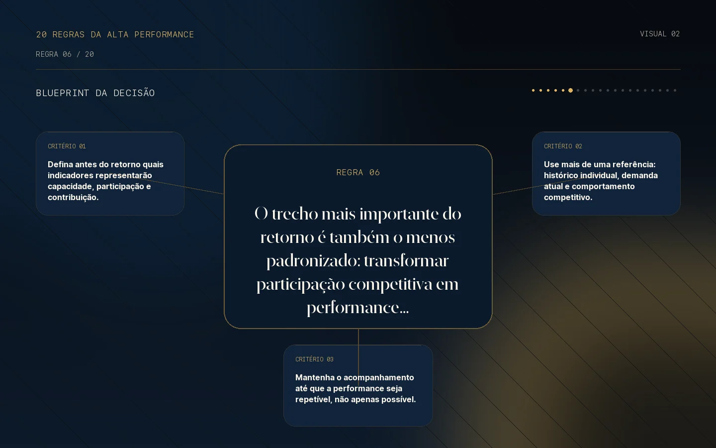 Blueprint da decisão para a Regra 06: Return to performance ainda é uma fronteira.