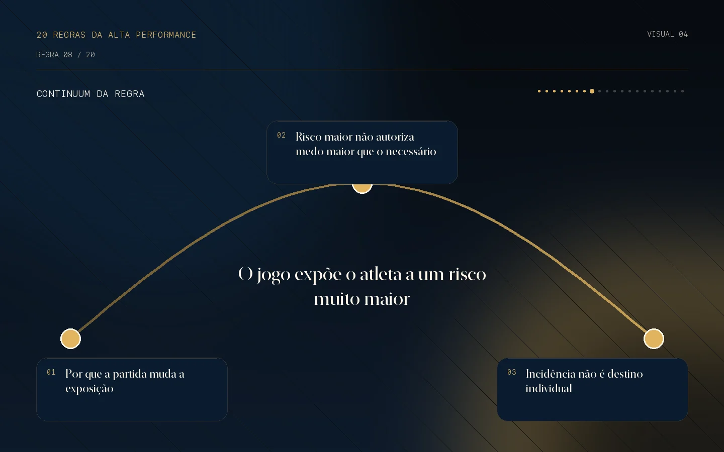 Continuum visual da Regra 08: O jogo expõe o atleta a um risco muito maior.