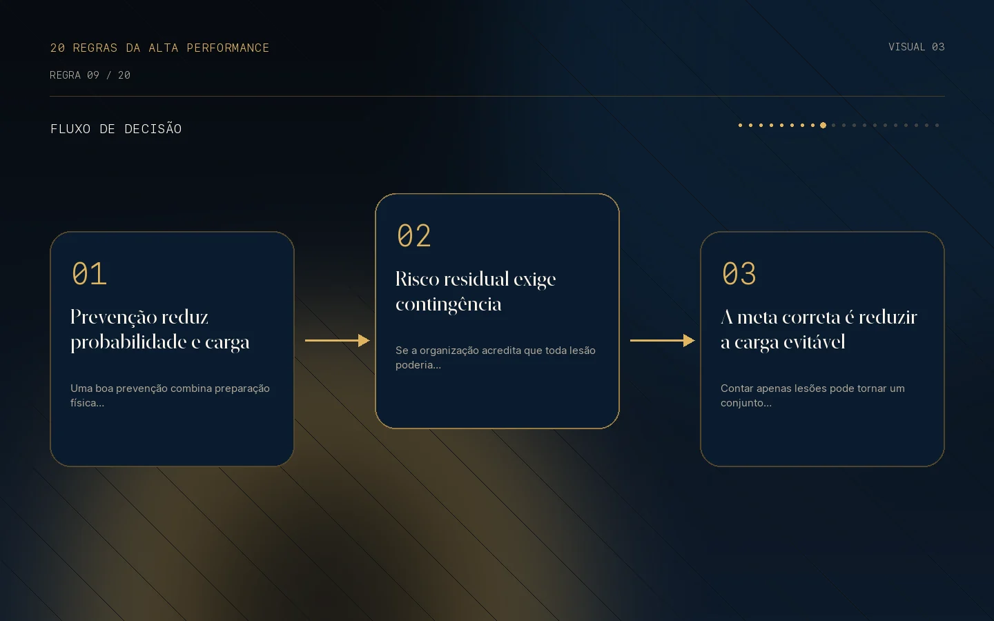 Fluxo de decisão para a Regra 09: Lesões fazem parte da realidade de uma temporada.
