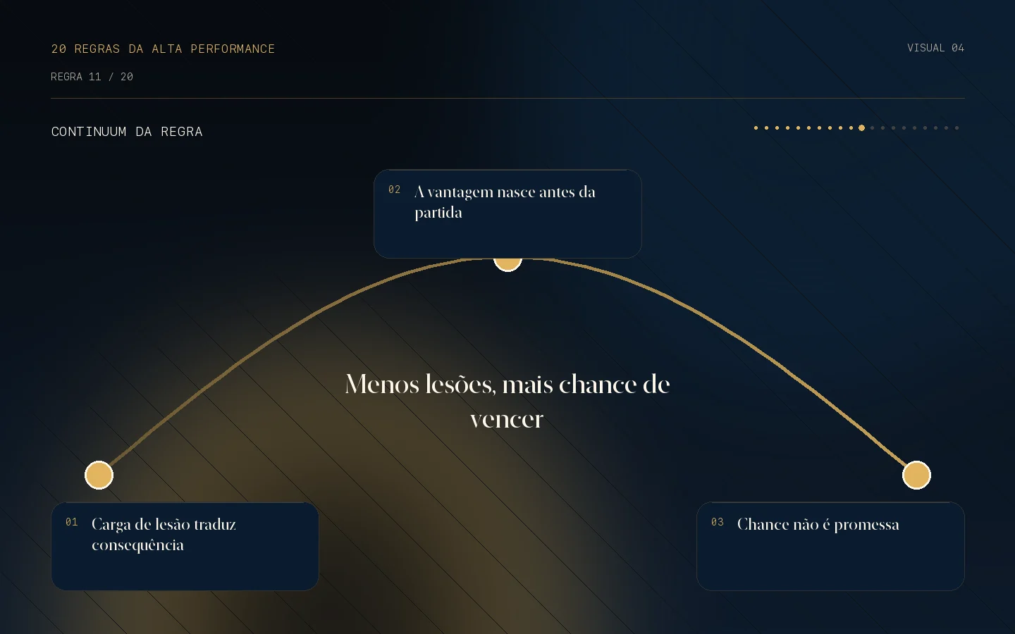 Continuum visual da Regra 11: Menos lesões, mais chance de vencer.