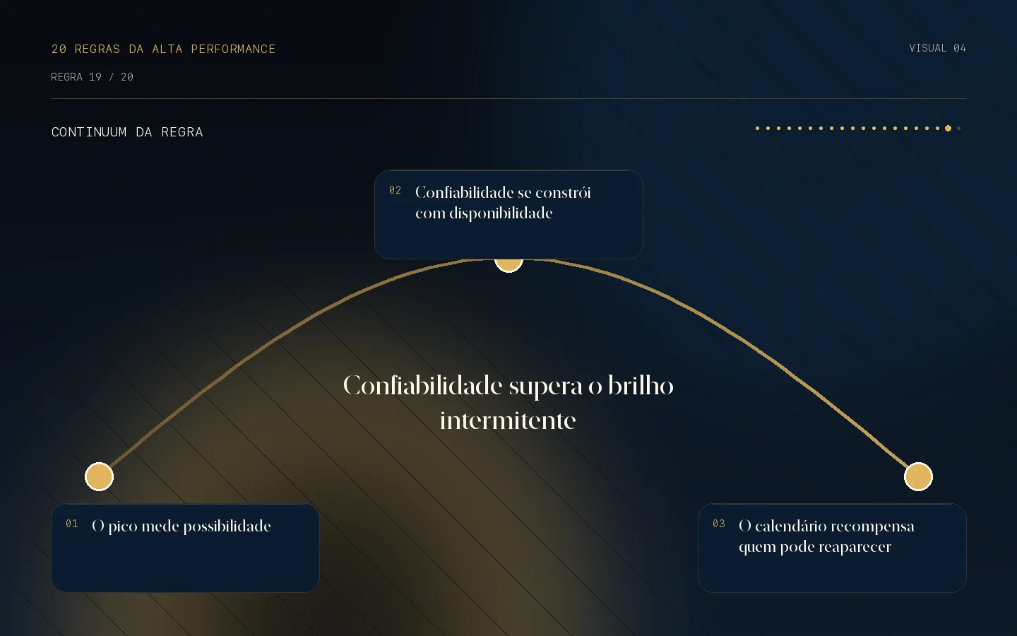 Continuum visual da Regra 19: Confiabilidade supera o brilho intermitente.