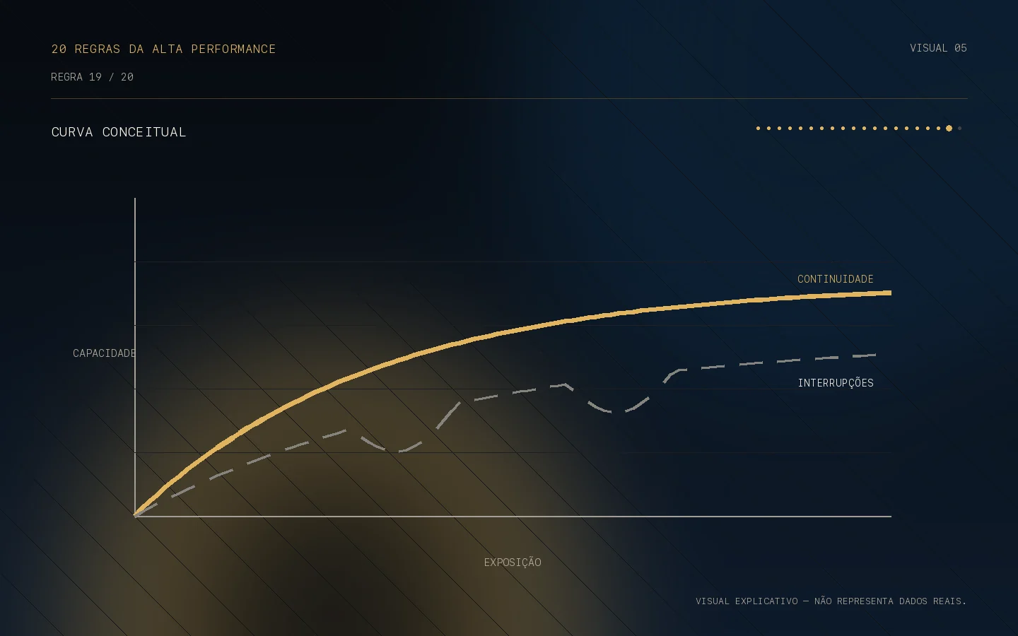 Curva conceitual da Regra 19: Confiabilidade supera o brilho intermitente.