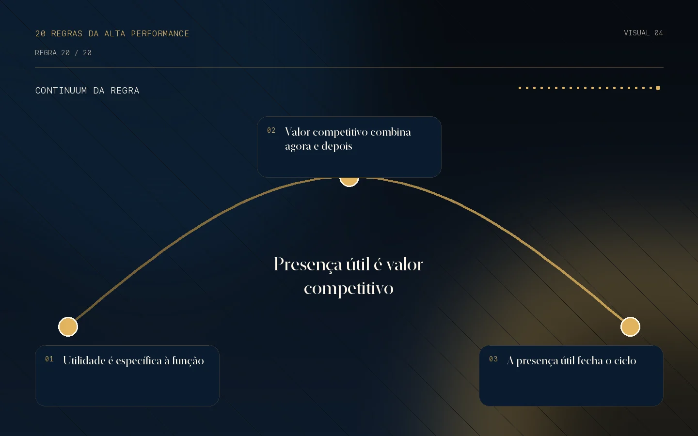 Continuum visual da Regra 20: Presença útil é valor competitivo.