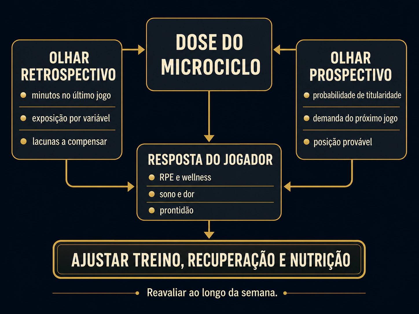 Mapa de decisão que combina jogo anterior, participação provável, resposta do atleta e ajuste do microciclo.