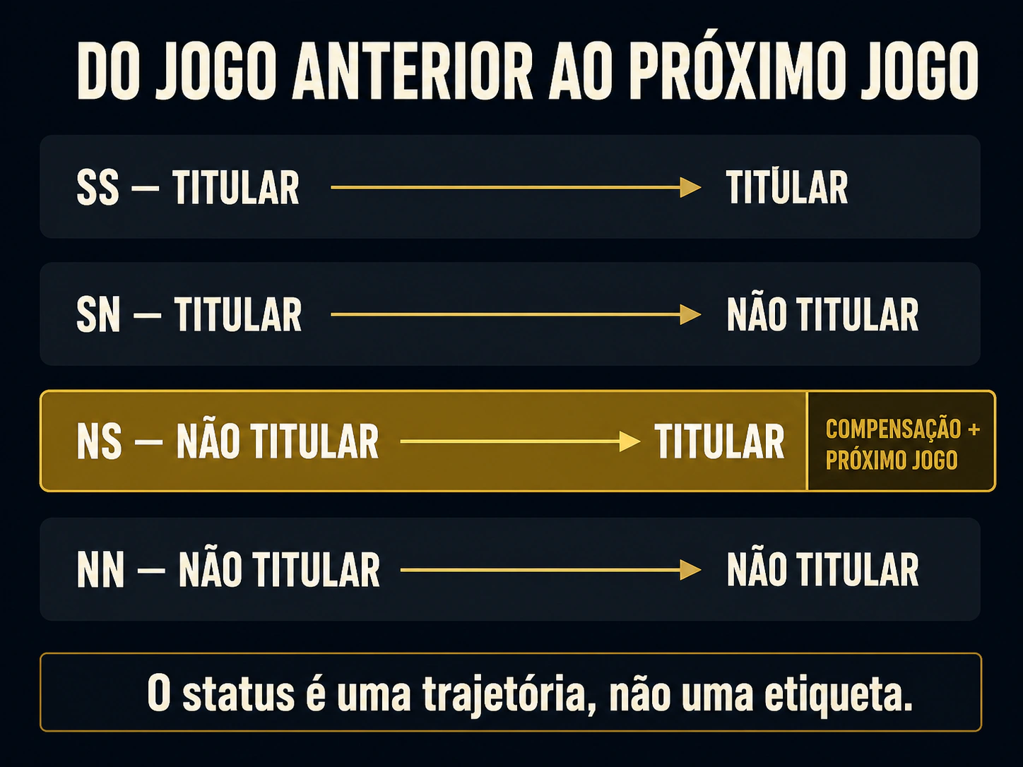 Quatro trajetórias entre partidas, com destaque para o jogador que passa de não titular a titular.