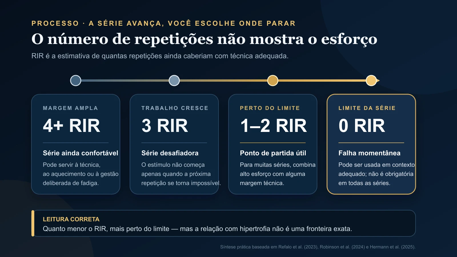 Processo da margem ampla à falha momentânea: quatro ou mais, três, uma a duas e zero repetições em reserva.