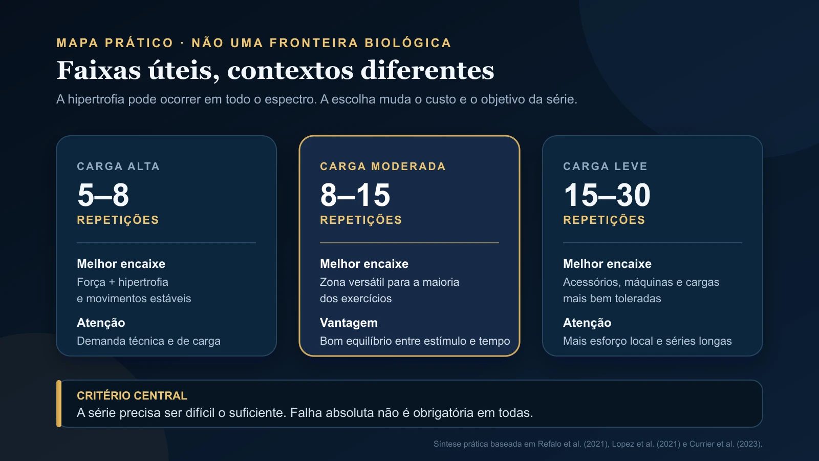 Comparação entre 5 a 8, 8 a 15 e 15 a 30 repetições por carga, melhor encaixe e atenção prática.