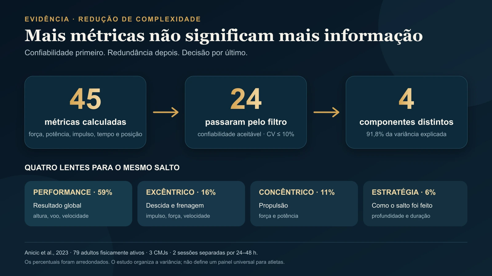 Estudo com 79 adultos calculou 45 métricas do CMJ; 24 tiveram confiabilidade aceitável e formaram quatro componentes que explicaram 91,8% da variância.