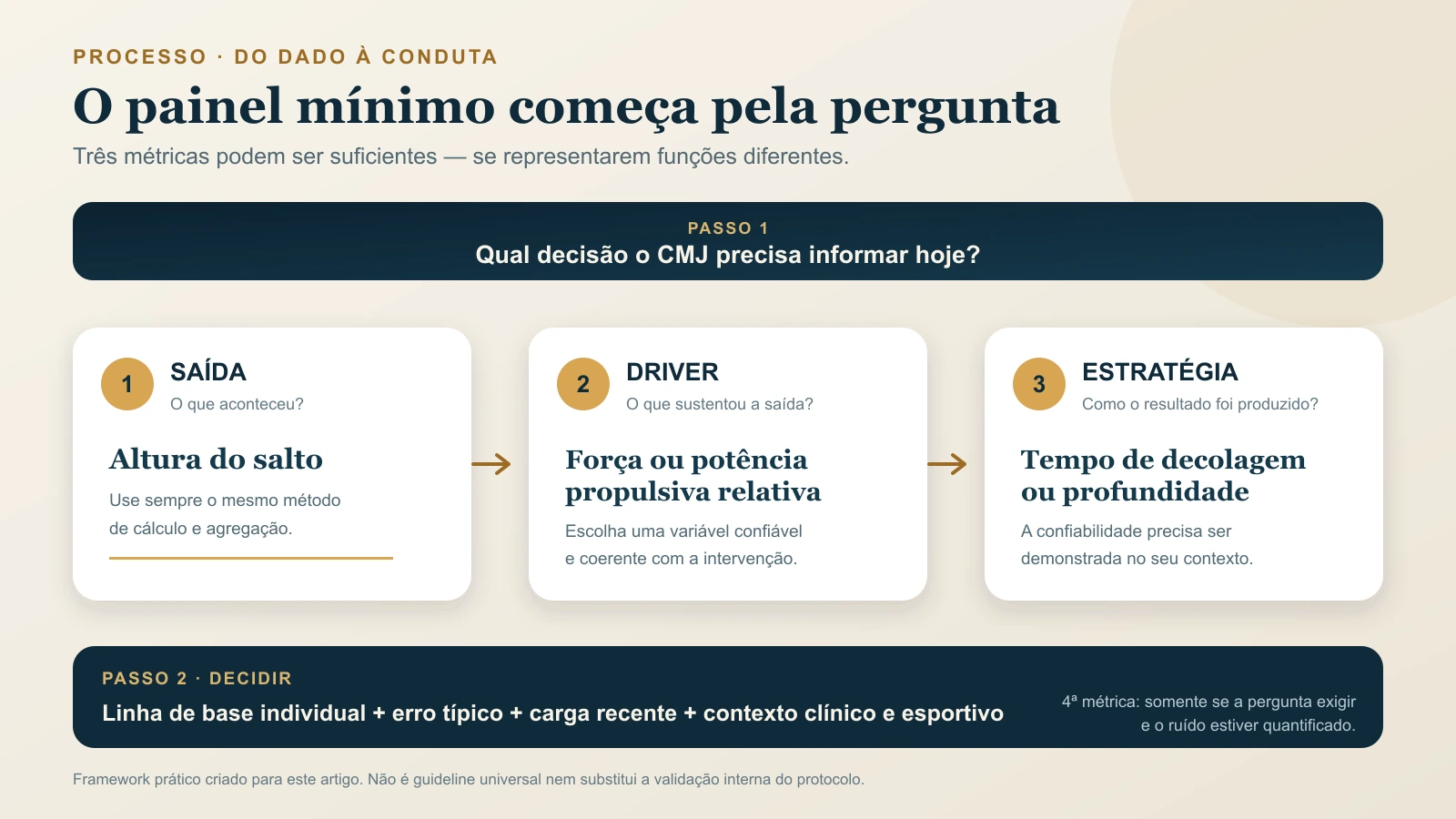 Painel mínimo do CMJ organizado em saída, driver mecânico, estratégia e uma variável opcional guiada pelo contexto.